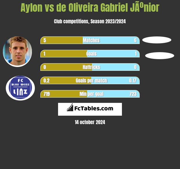 Aylon vs de Oliveira Gabriel JÃºnior h2h player stats