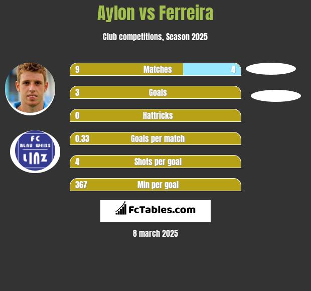 Aylon vs Ferreira h2h player stats