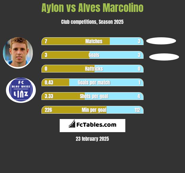 Aylon vs Alves Marcolino h2h player stats