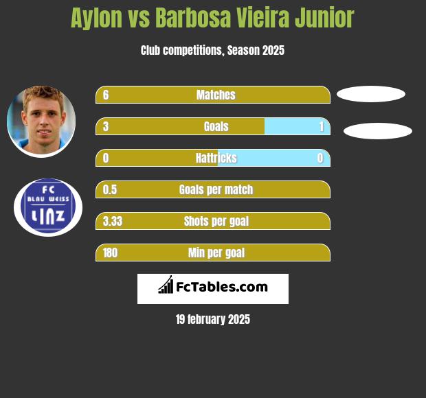 Aylon vs Barbosa Vieira Junior h2h player stats