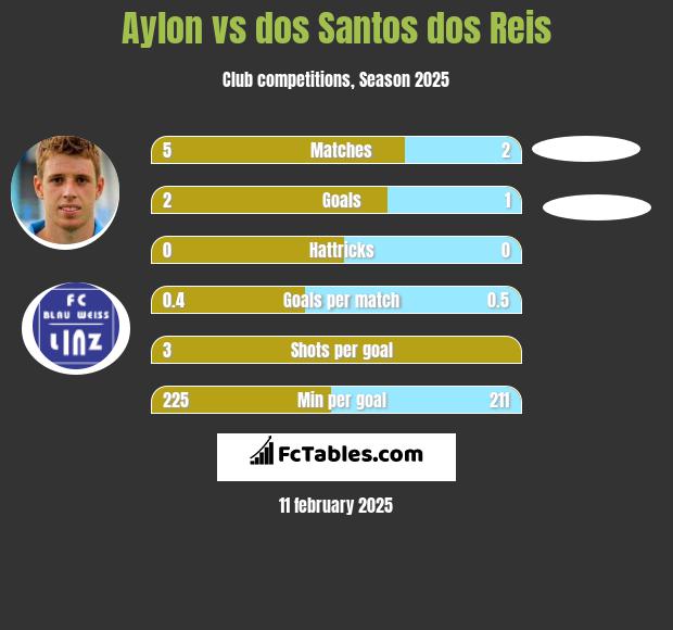 Aylon vs dos Santos dos Reis h2h player stats