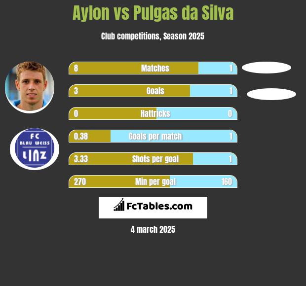 Aylon vs Pulgas da Silva h2h player stats