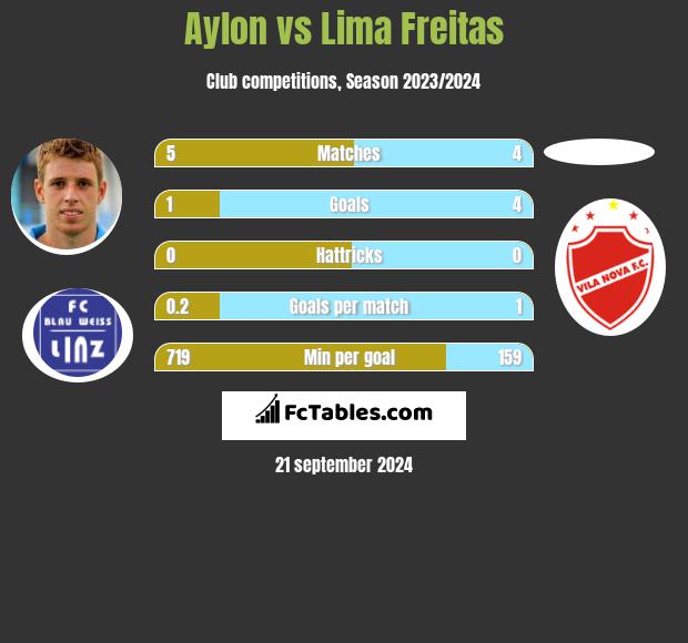 Aylon vs Lima Freitas h2h player stats