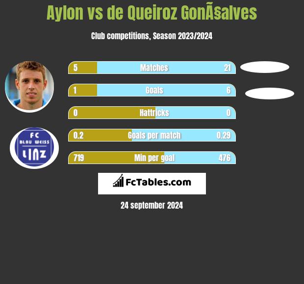 Aylon vs de Queiroz GonÃ§alves h2h player stats