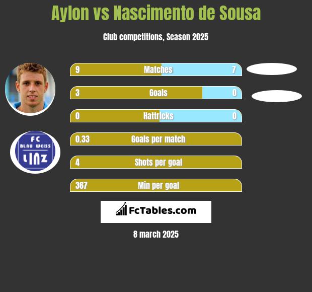 Aylon vs Nascimento de Sousa h2h player stats