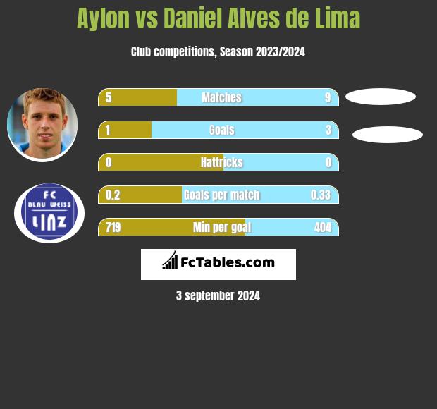 Aylon vs Daniel Alves de Lima h2h player stats