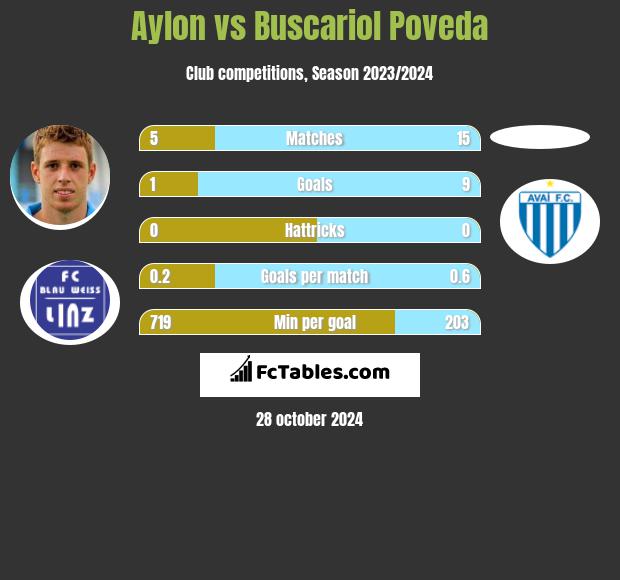 Aylon vs Buscariol Poveda h2h player stats