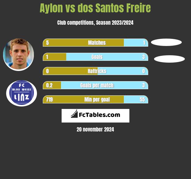 Aylon vs dos Santos Freire h2h player stats