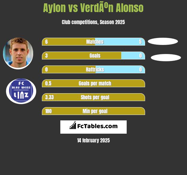 Aylon vs VerdÃºn Alonso h2h player stats