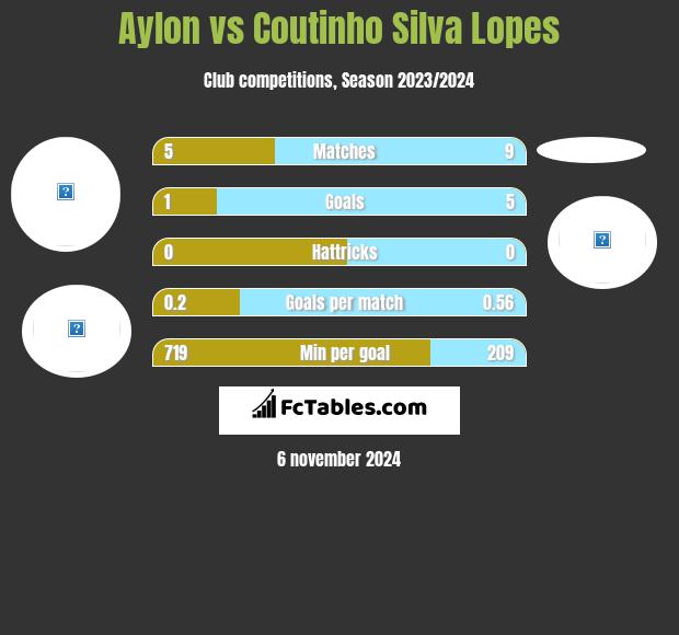 Aylon vs Coutinho Silva Lopes h2h player stats