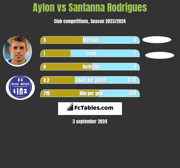 Aylon vs Santanna Rodrigues h2h player stats