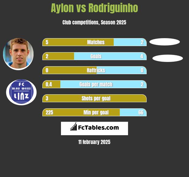 Aylon vs Rodriguinho h2h player stats