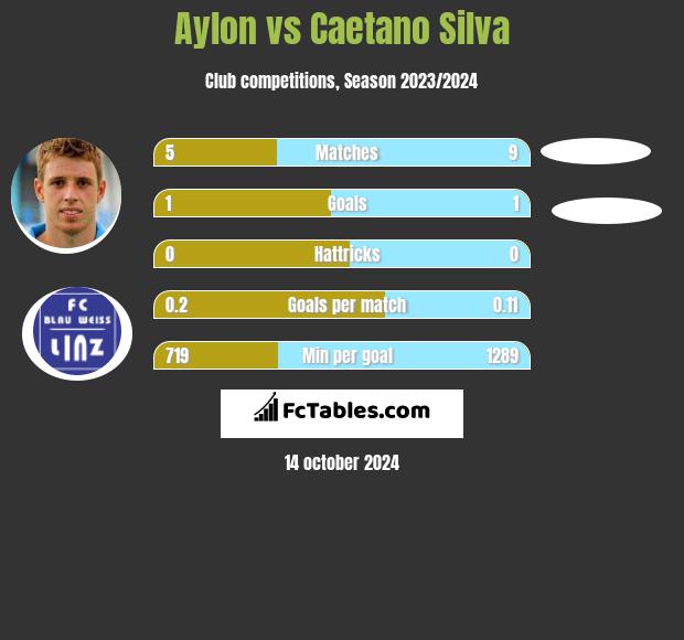 Aylon vs Caetano Silva h2h player stats