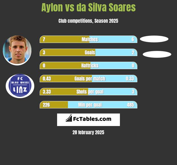 Aylon vs da Silva Soares h2h player stats