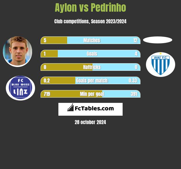 Aylon vs Pedrinho h2h player stats