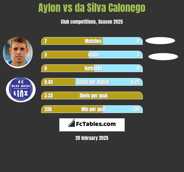 Aylon vs da Silva Calonego h2h player stats