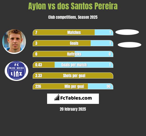 Aylon vs dos Santos Pereira h2h player stats