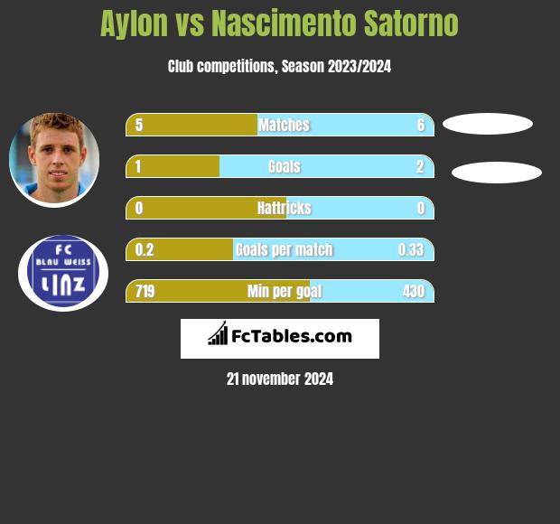 Aylon vs Nascimento Satorno h2h player stats