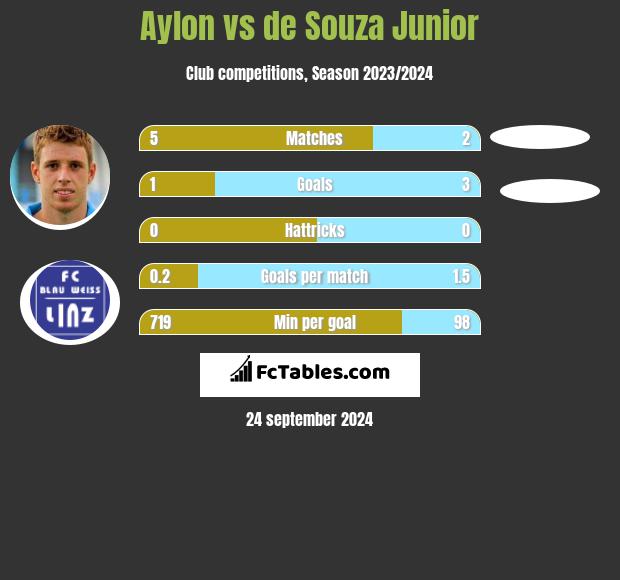 Aylon vs de Souza Junior h2h player stats