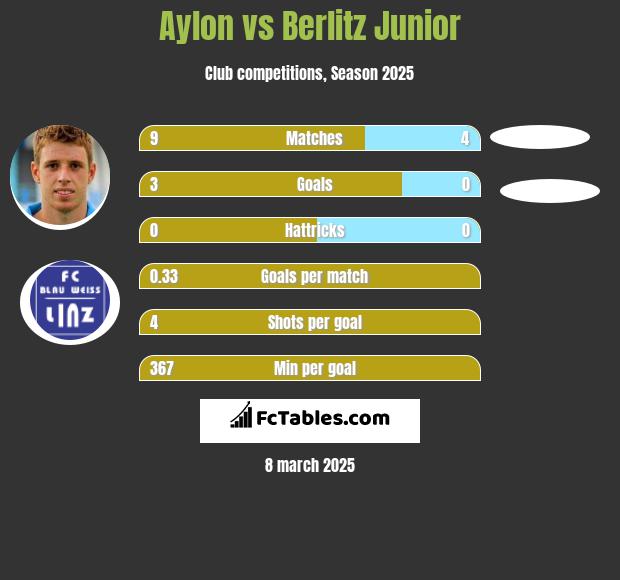 Aylon vs Berlitz Junior h2h player stats