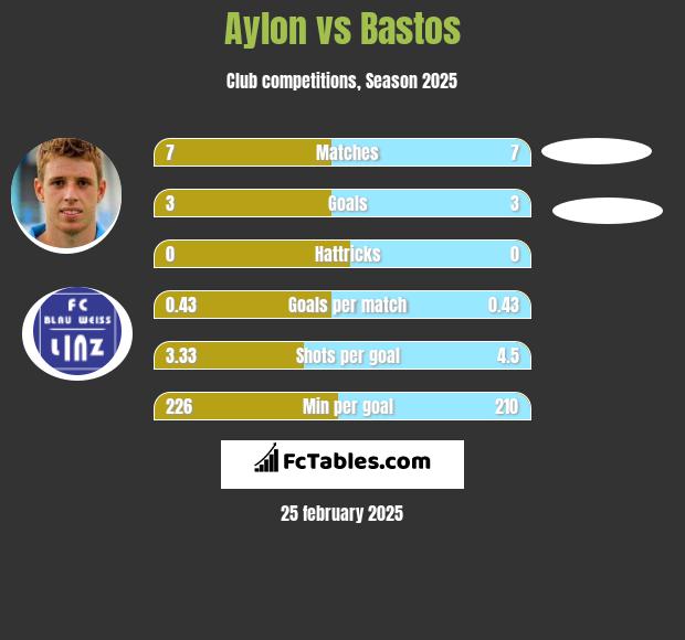 Aylon vs Bastos h2h player stats