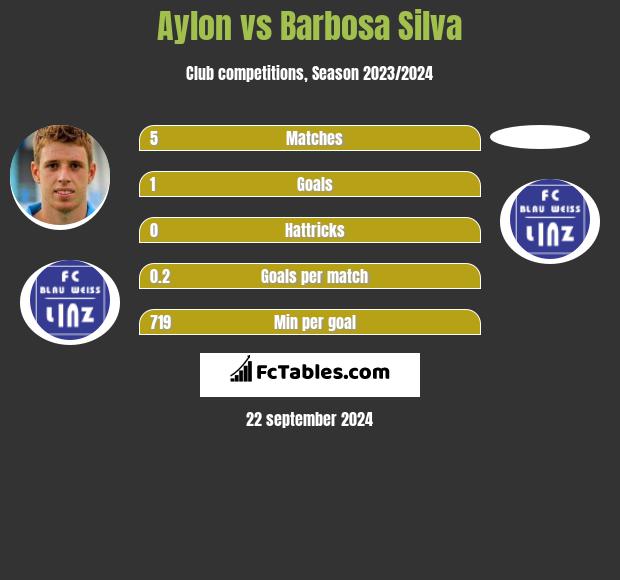 Aylon vs Barbosa Silva h2h player stats