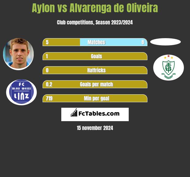 Aylon vs Alvarenga de Oliveira h2h player stats