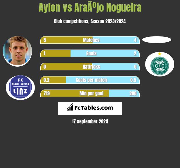 Aylon vs AraÃºjo Nogueira h2h player stats