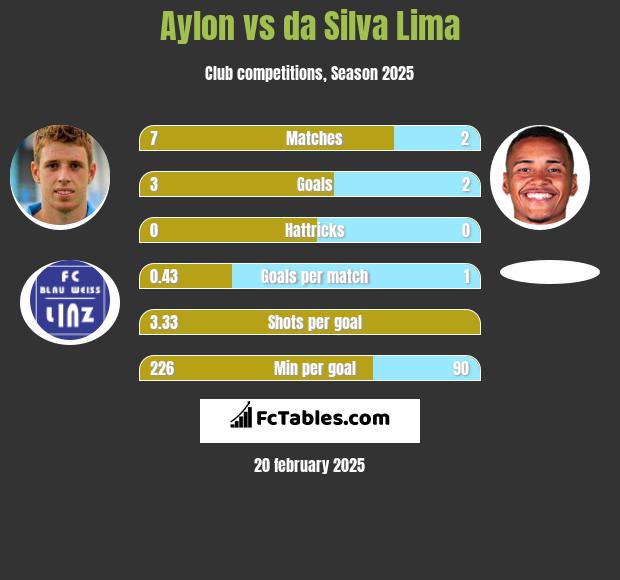 Aylon vs da Silva Lima h2h player stats