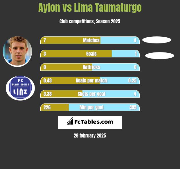 Aylon vs Lima Taumaturgo h2h player stats