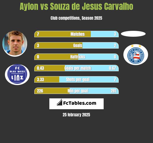 Aylon vs Souza de Jesus Carvalho h2h player stats