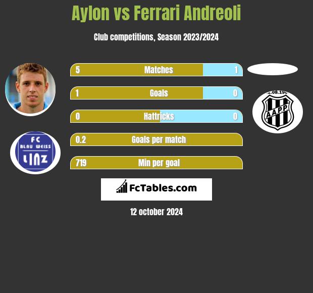 Aylon vs Ferrari Andreoli h2h player stats