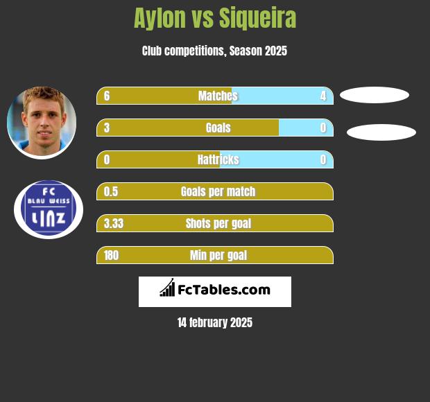 Aylon vs Siqueira h2h player stats