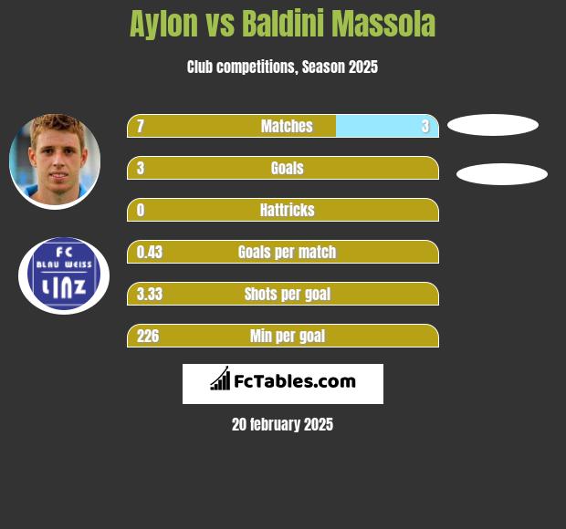 Aylon vs Baldini Massola h2h player stats