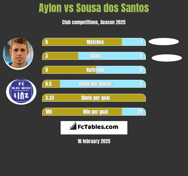 Aylon vs Sousa dos Santos h2h player stats