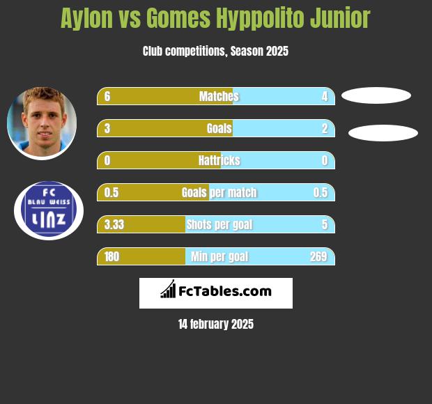 Aylon vs Gomes Hyppolito Junior h2h player stats