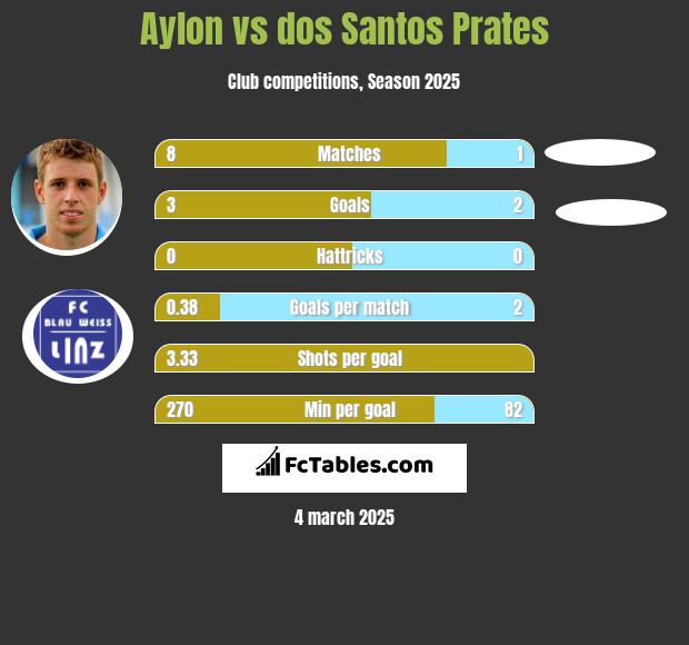 Aylon vs dos Santos Prates h2h player stats