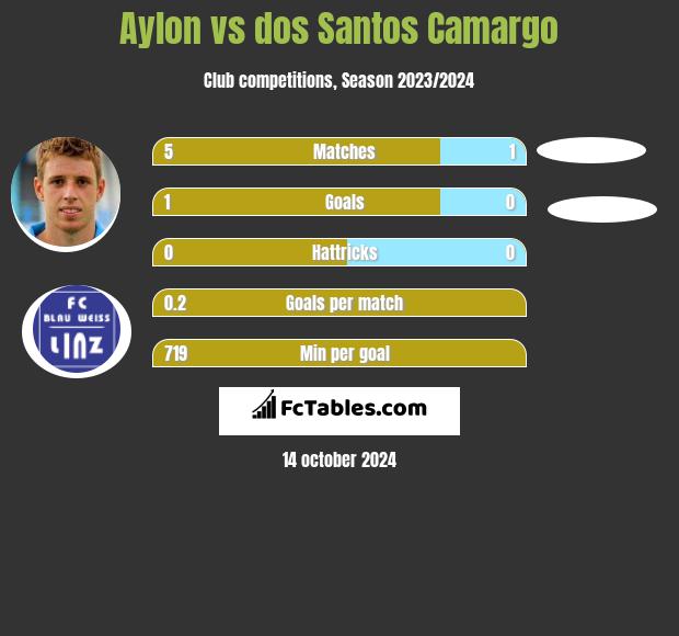 Aylon vs dos Santos Camargo h2h player stats