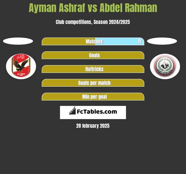 Ayman Ashraf vs Abdel Rahman h2h player stats