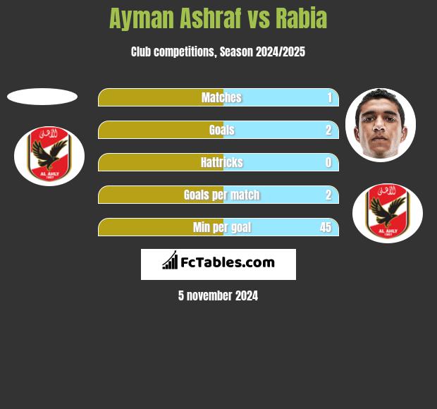 Ayman Ashraf vs Rabia h2h player stats