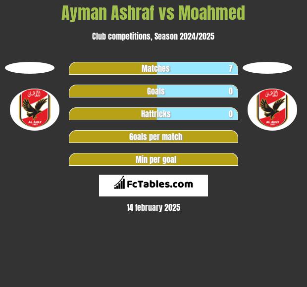 Ayman Ashraf vs Moahmed h2h player stats