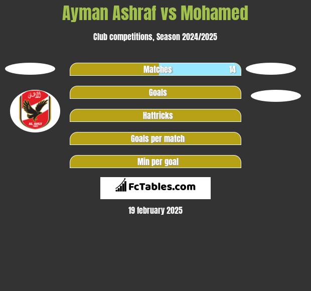 Ayman Ashraf vs Mohamed h2h player stats