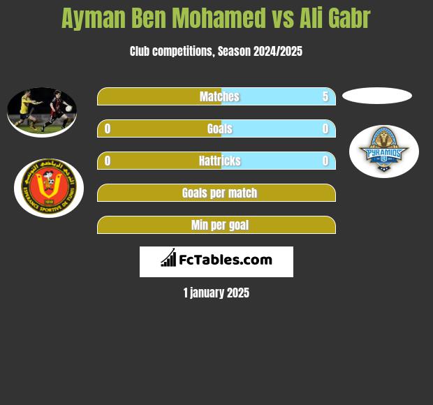 Ayman Ben Mohamed vs Ali Gabr h2h player stats