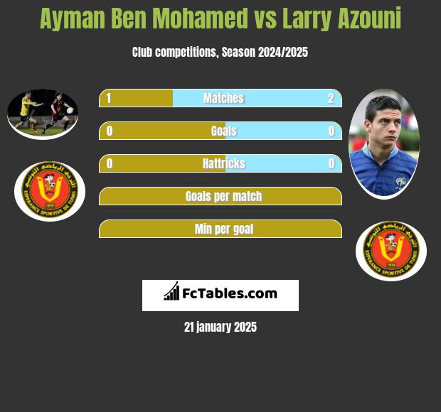 Ayman Ben Mohamed vs Larry Azouni h2h player stats