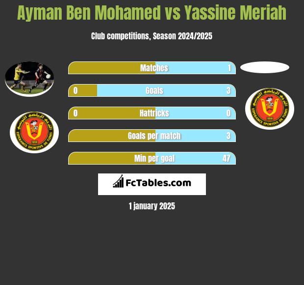 Ayman Ben Mohamed vs Yassine Meriah h2h player stats