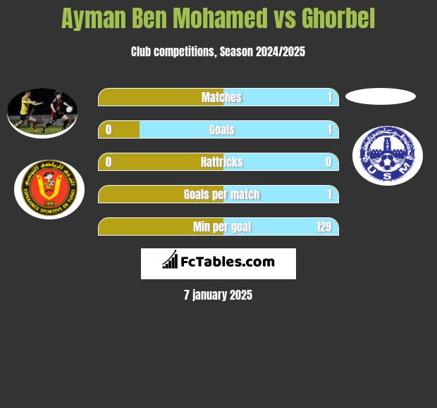 Ayman Ben Mohamed vs Ghorbel h2h player stats