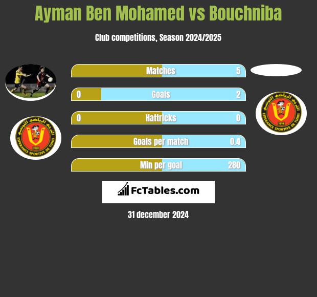 Ayman Ben Mohamed vs Bouchniba h2h player stats