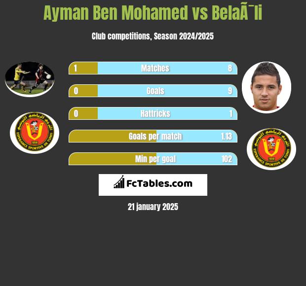 Ayman Ben Mohamed vs BelaÃ¯li h2h player stats