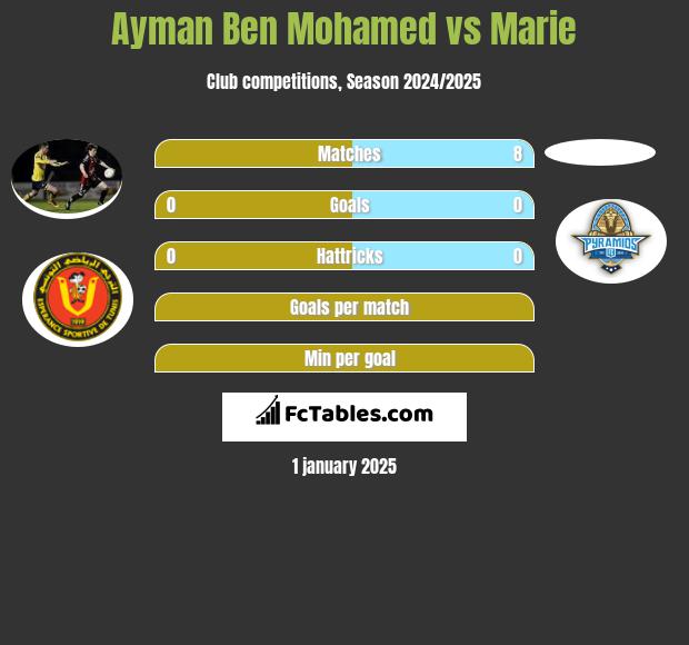 Ayman Ben Mohamed vs Marie h2h player stats