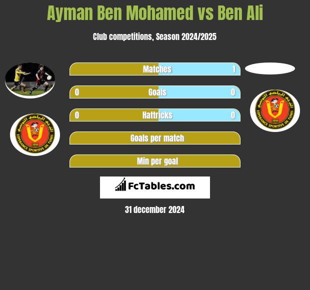 Ayman Ben Mohamed vs Ben Ali h2h player stats